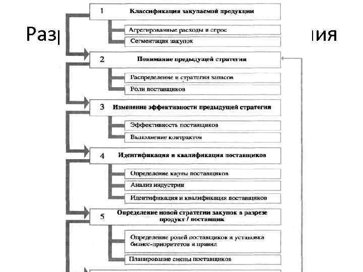 Разработка стратегии снабжения Разработка стратегии снабжения