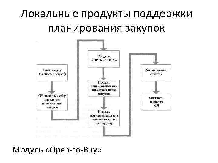 Локальные продукты поддержки планирования закупок Модуль «Open-to-Buy» Локальные продукты поддержки планирования закупок Модуль «Open-to-Buy»