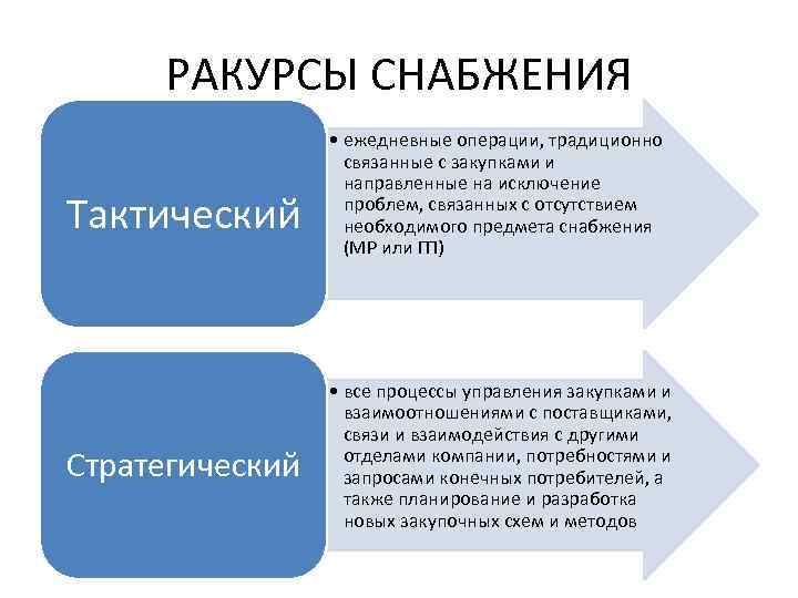 РАКУРСЫ СНАБЖЕНИЯ • ежедневные операции, традиционно связанные РАКУРСЫ СНАБЖЕНИЯ • ежедневные операции, традиционно связанные