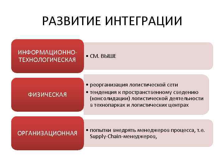 РАЗВИТИЕ ИНТЕГРАЦИИ ИНФОРМАЦИОННО- • СМ. ВЫШЕ ТЕХНОЛОГИЧЕСКАЯ • реорганизация РАЗВИТИЕ ИНТЕГРАЦИИ ИНФОРМАЦИОННО- • СМ. ВЫШЕ ТЕХНОЛОГИЧЕСКАЯ • реорганизация