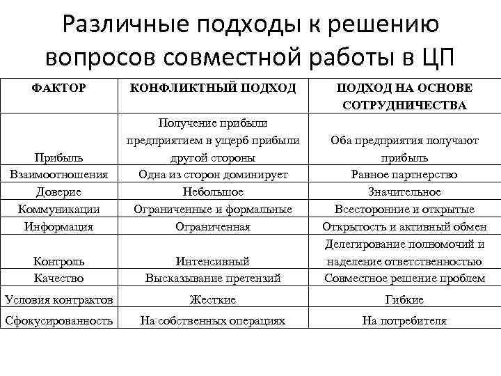 Различные подходы к решению вопросов совместной работы в ЦП ФАКТОР Различные подходы к решению вопросов совместной работы в ЦП ФАКТОР