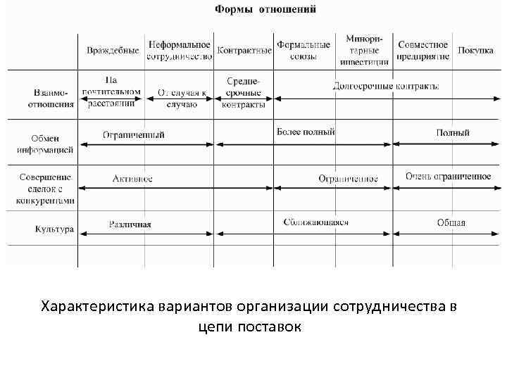 Характеристика вариантов организации сотрудничества в цепи поставок Характеристика вариантов организации сотрудничества в цепи поставок