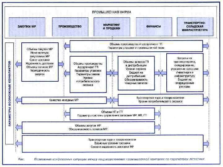 1. 2 Экономический компромисс и управление цепями поставок как способы координации в логистике 1. 2 Экономический компромисс и управление цепями поставок как способы координации в логистике