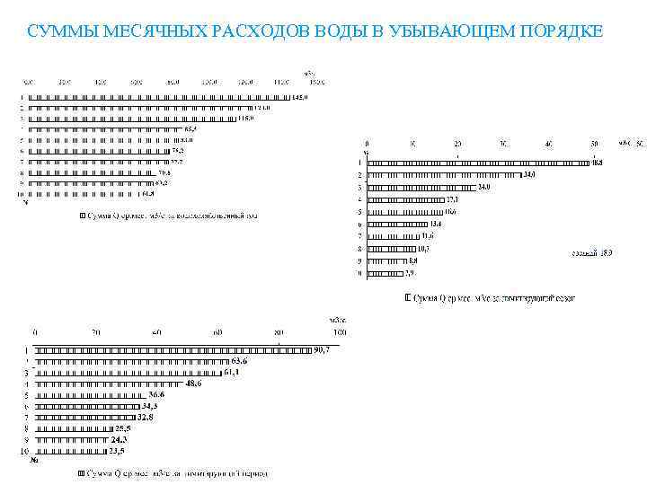 СУММЫ МЕСЯЧНЫХ РАСХОДОВ ВОДЫ В УБЫВАЮЩЕМ ПОРЯДКЕ 