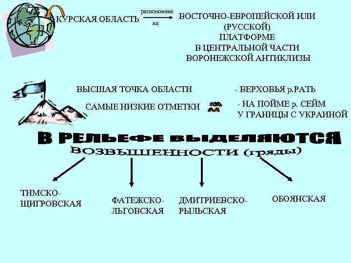     расположена КУРСКАЯ ОБЛАСТЬ   ВОСТОЧНО-ЕВРОПЕЙСКОЙ ИЛИ   