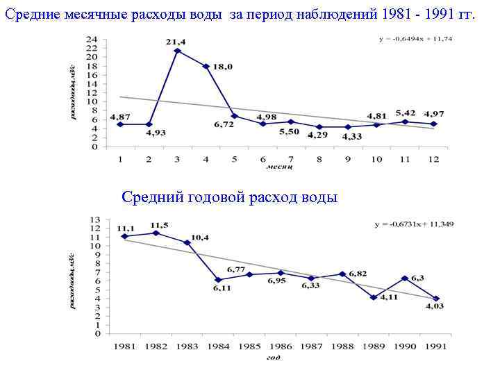 Средние месячные расходы воды за период наблюдений 1981 - 1991 гг.   