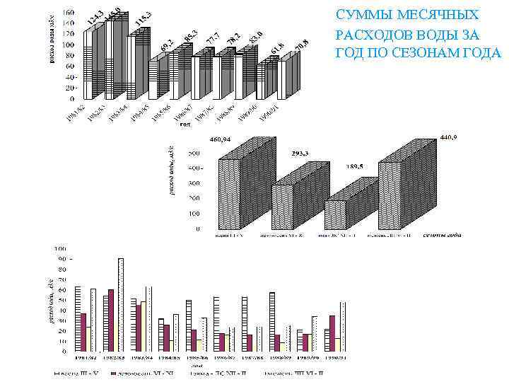 СУММЫ МЕСЯЧНЫХ РАСХОДОВ ВОДЫ ЗА ГОД ПО СЕЗОНАМ ГОДА 