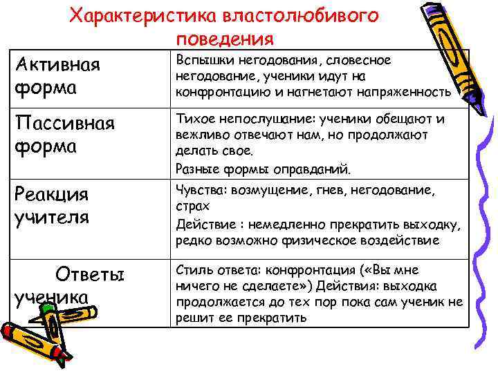  Характеристика властолюбивого    поведения Активная  Вспышки негодования, словесное  