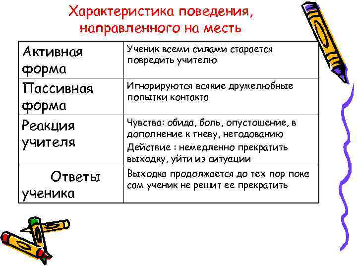  Характеристика поведения,  направленного на месть Активная Ученик всеми силами старается  