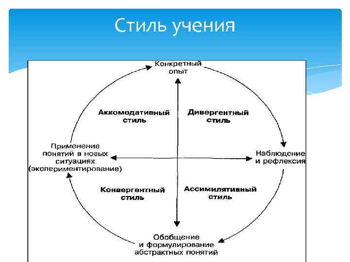Стиль учения 