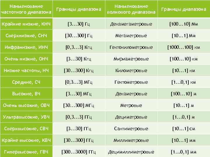   Наименование    Границы диапазона частотного диапазона    волнового