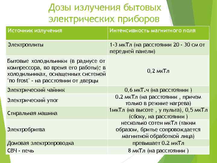     Дозы излучения бытовых   электрических приборов Источник излучения 