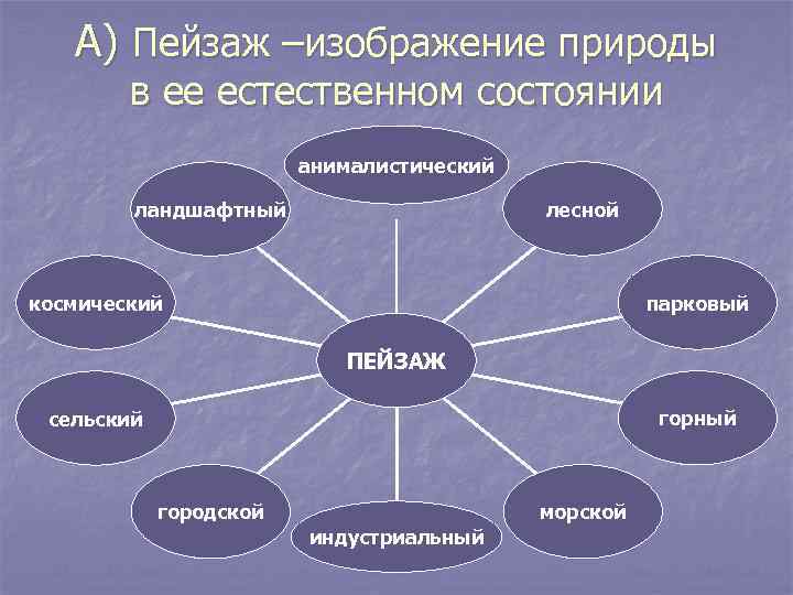   А) Пейзаж –изображение природы   в ее естественном состоянии  