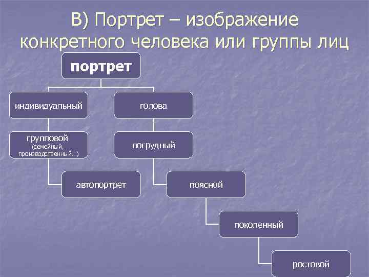  В) Портрет – изображение конкретного человека или группы лиц    портрет