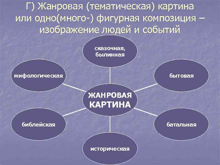  Г) Жанровая (тематическая) картина или одно(много-) фигурная композиция – изображение людей и событий