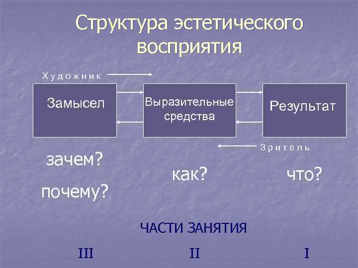   Структура эстетического  восприятия Художник  Замысел  Выразительные  Результат 