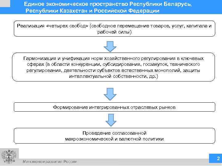  Единое экономическое пространство Республики Беларусь,  Республики Казахстан и Российской Федерации Реализация «четырех