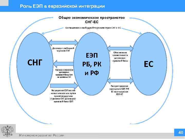 Роль ЕЭП в евразийской интеграции    Общее экономическое пространство   