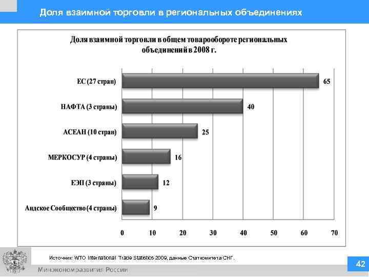 Доля взаимной торговли в региональных объединениях Источник: WTO International Trade Statistics 2009, данные Статкомитета