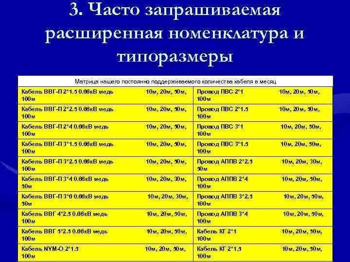    3. Часто запрашиваемая  расширенная номенклатура и    типоразмеры