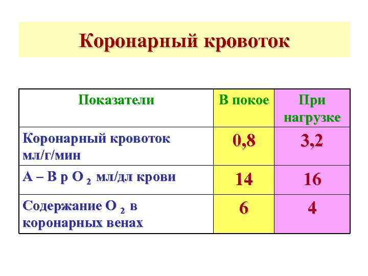   Коронарный кровоток   Показатели  В покое При   
