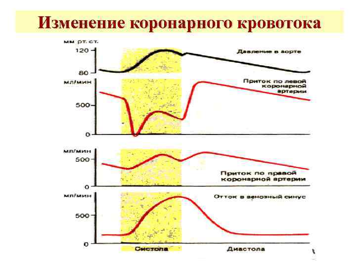 Изменение коронарного кровотока 