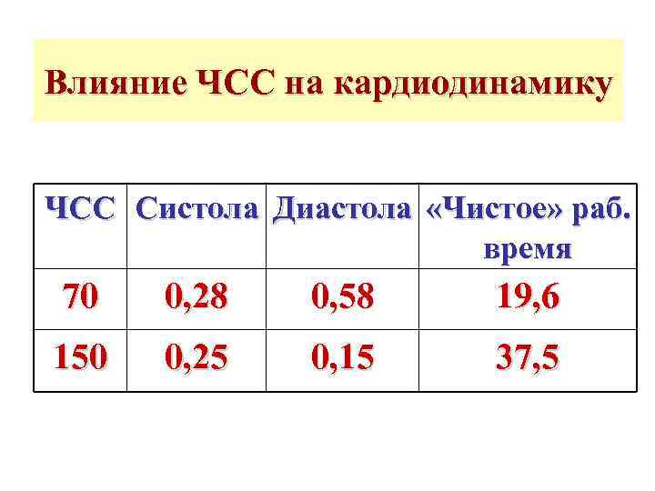 Влияние ЧСС на кардиодинамику  ЧСС Систола Диастола «Чистое» раб.    