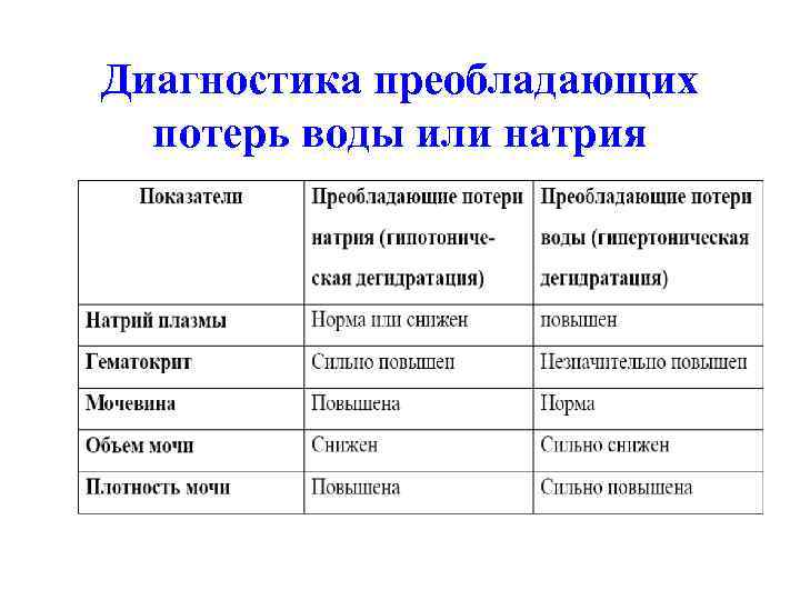 Диагностика преобладающих  потерь воды или натрия 