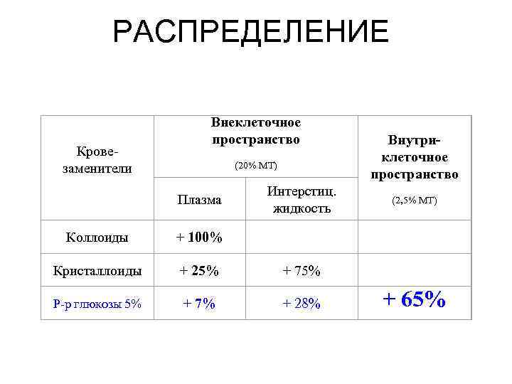    РАСПРЕДЕЛЕНИЕ    Внеклеточное    пространство  