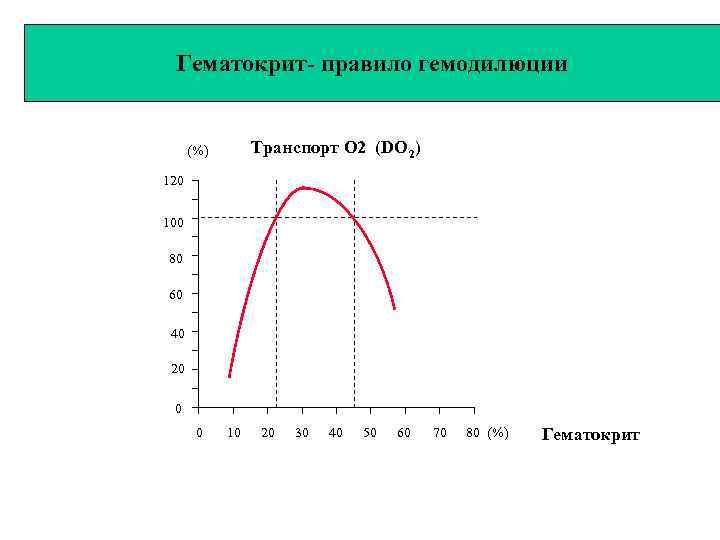 Гематокрит- правило гемодилюции   (%)  Транспорт О 2 (DO 2) 120