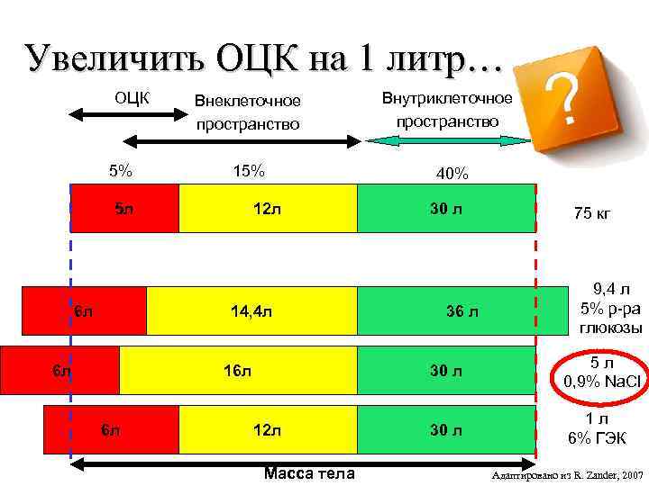 Увеличить ОЦК на 1 литр…   ОЦК  Внеклеточное  Внутриклеточное  