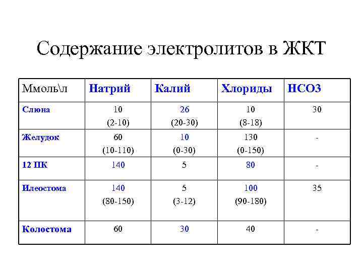  Содержание электролитов в ЖКТ Ммольл Натрий Калий  Хлориды НСО 3 Cлюна 