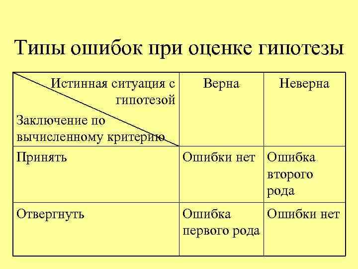 Типы ошибок при оценке гипотезы Истинная ситуация с  Верна Неверна   