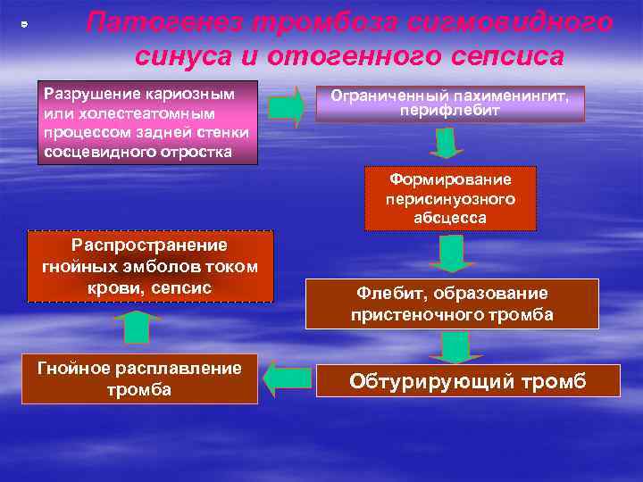   Патогенез тромбоза сигмовидного  синуса и отогенного сепсиса Разрушение кариозным Ограниченный пахименингит,