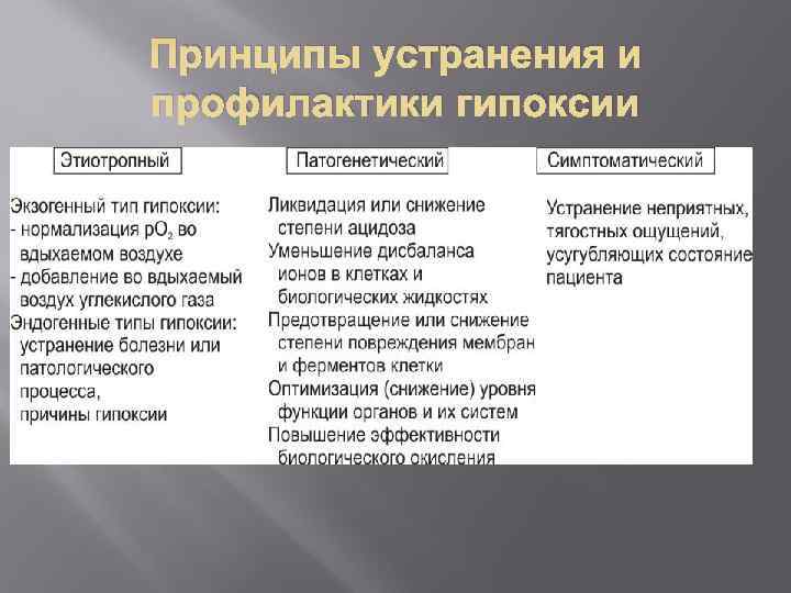 Принципы устранения и профилактики гипоксии 