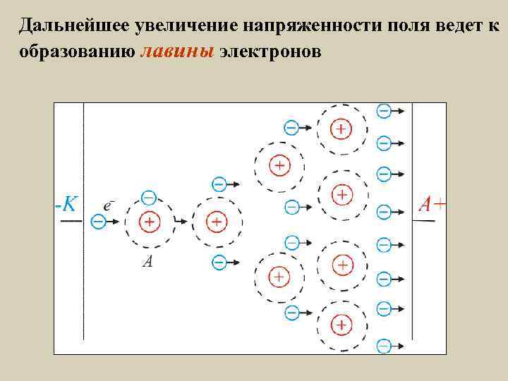 Дальнейшее увеличение напряженности поля ведет к образованию лавины электронов 