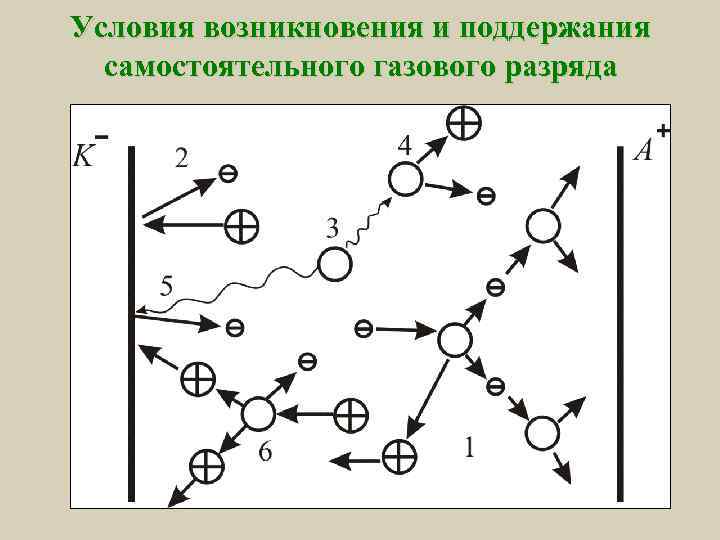Условия возникновения и поддержания  самостоятельного газового разряда 