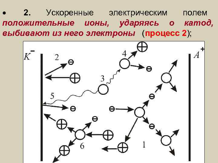   2.  Ускоренные  электрическим полем положительные ионы, ударяясь о катод, выбивают