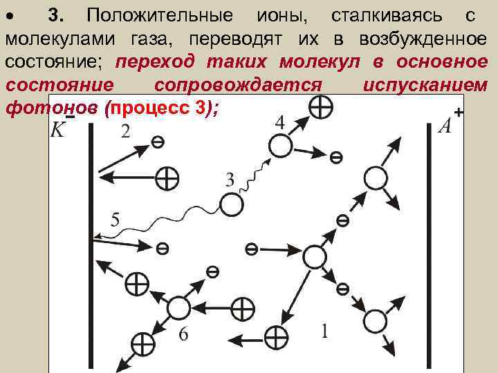   3. Положительные ионы, сталкиваясь с молекулами газа, переводят их в возбужденное состояние;