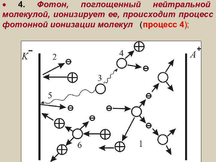  4. Фотон, поглощенный нейтральной молекулой, ионизирует ее, происходит процесс фотонной ионизации молекул (процесс