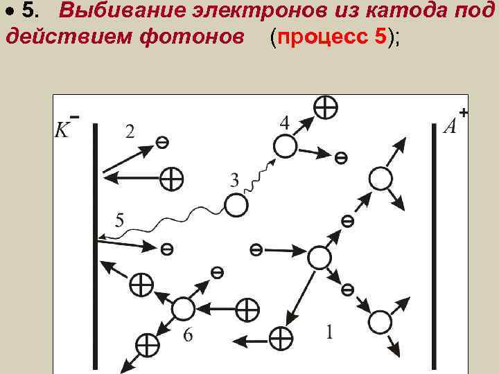  5. Выбивание электронов из катода под действием фотонов (процесс 5); 