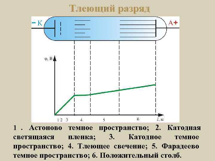    Тлеющий разряд 1. Астоново темное пространство; 2. Катодная светящаяся  пленка;