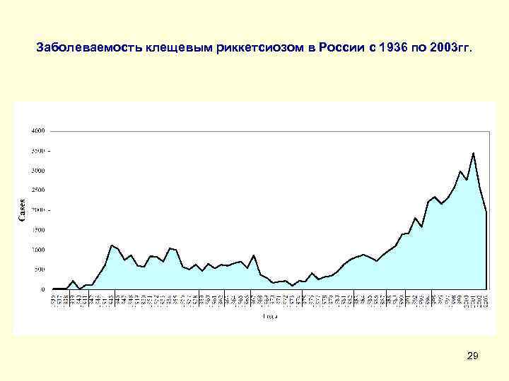 Заболеваемость клещевым риккетсиозом в России с 1936 по 2003 гг.    