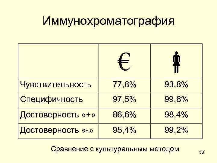  Иммунохроматография      €  Чувствительность 77, 8%  