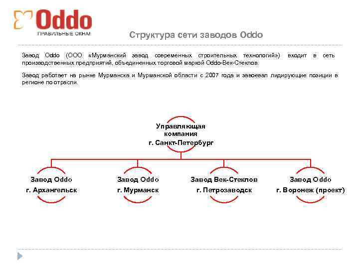        Структура сети заводов Oddo Завод Oddo (ООО