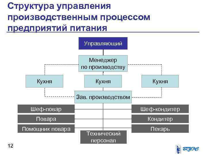 Структура управления производственным процессом предприятий питания     Управляющий   