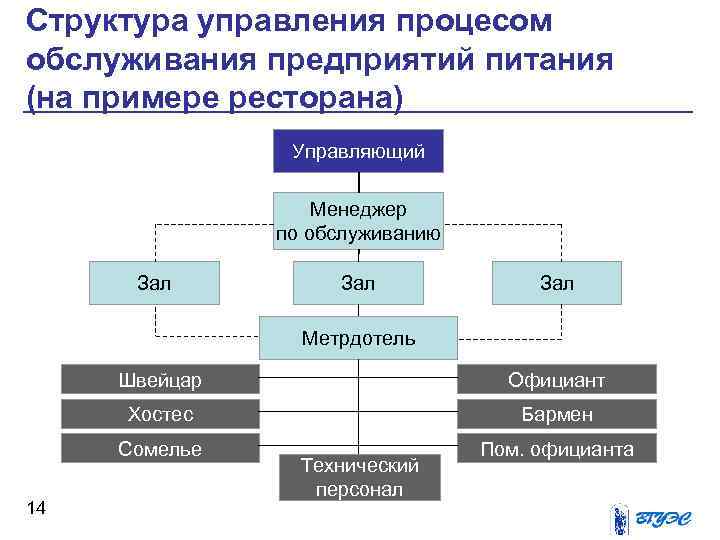 Структура управления процесом обслуживания предприятий питания (на примере ресторана)   Управляющий  