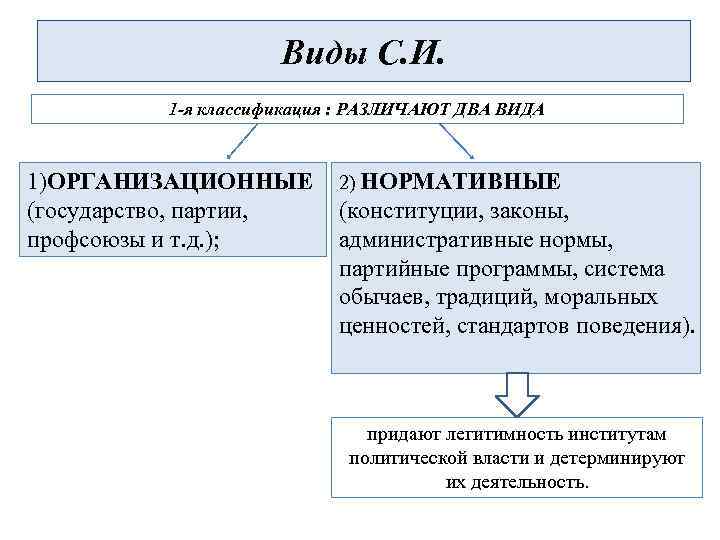      Виды С. И.  1 -я классификация : РАЗЛИЧАЮТ