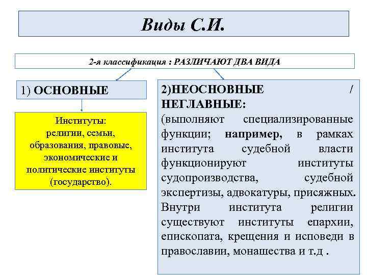      Виды С. И.    2 -я классификация