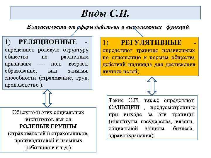      Виды С. И.   В зависимости от сферы